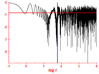 Survival probability log